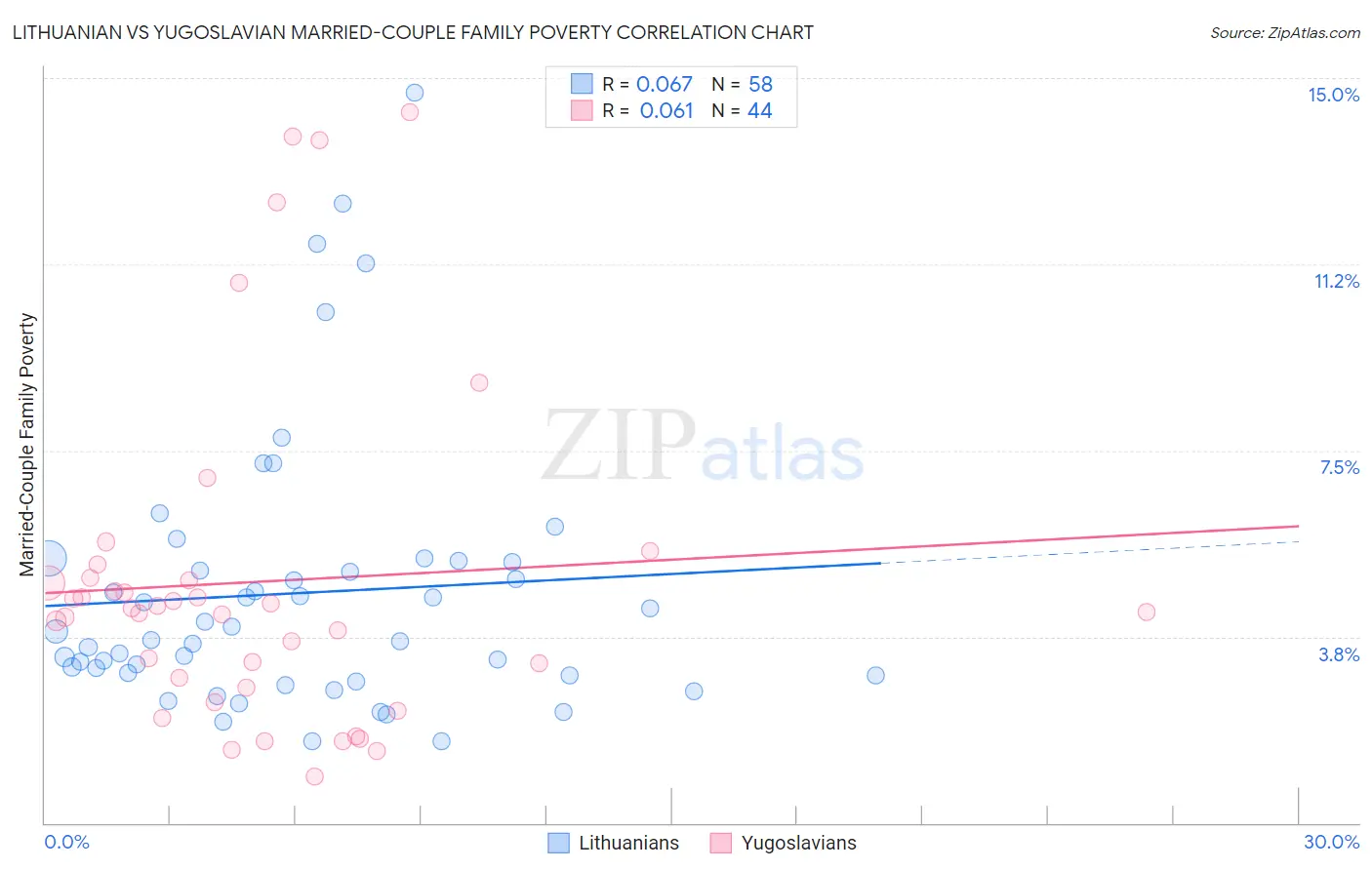 Lithuanian vs Yugoslavian Married-Couple Family Poverty