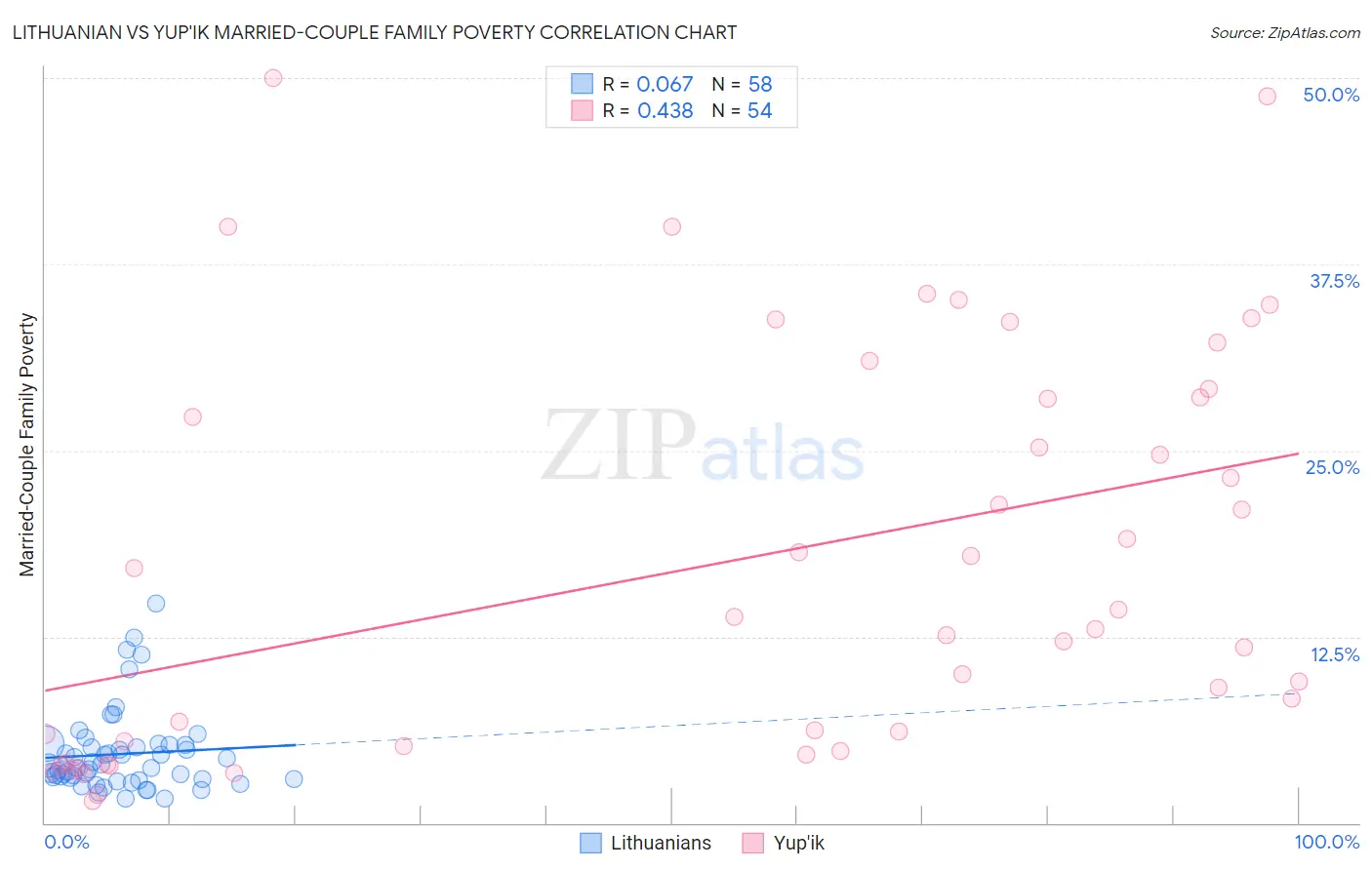 Lithuanian vs Yup'ik Married-Couple Family Poverty