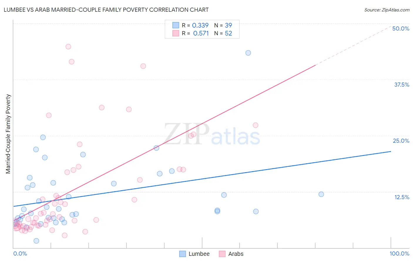 Lumbee vs Arab Married-Couple Family Poverty