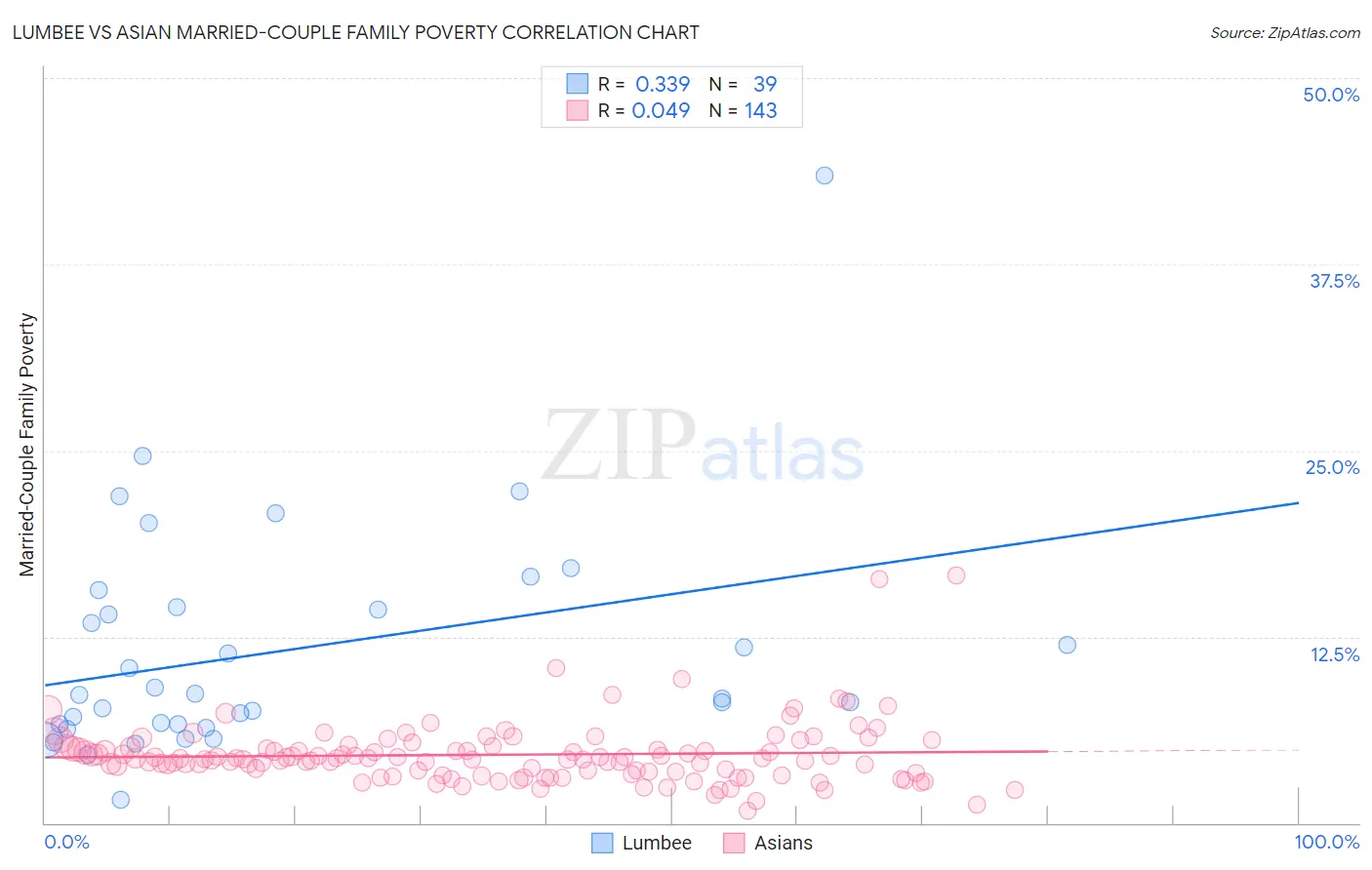 Lumbee vs Asian Married-Couple Family Poverty