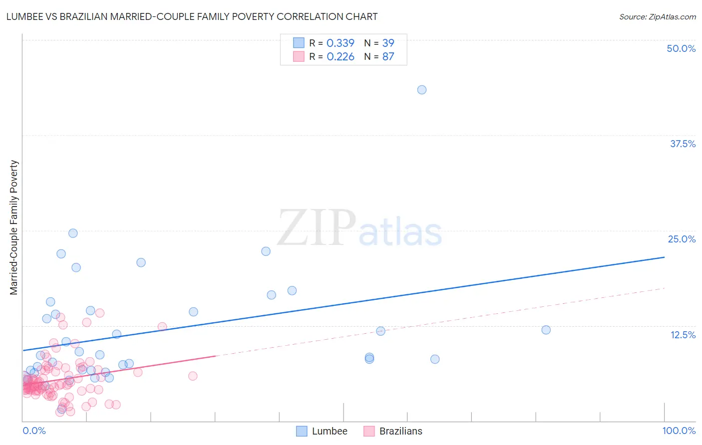 Lumbee vs Brazilian Married-Couple Family Poverty