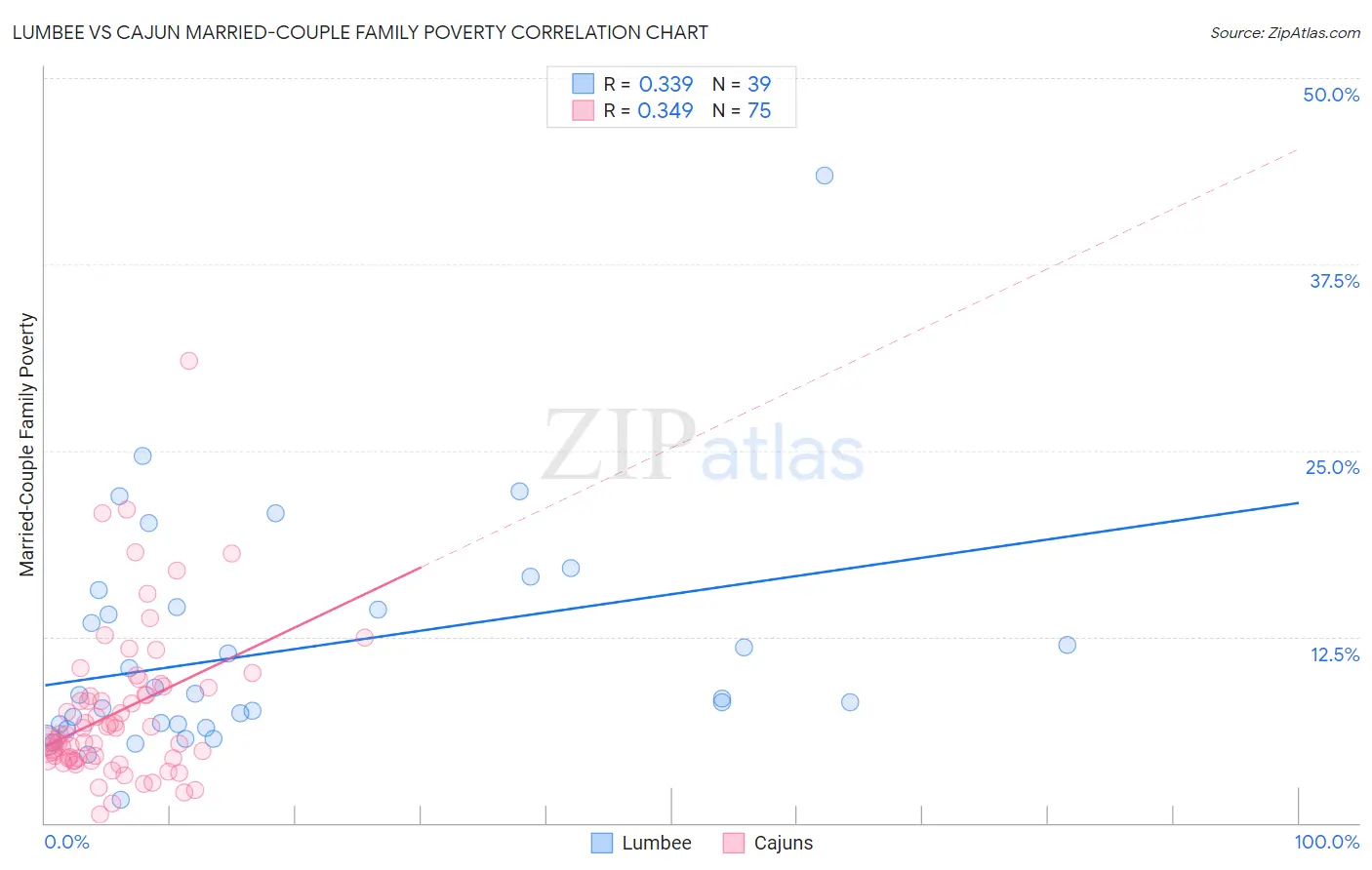 Lumbee vs Cajun Married-Couple Family Poverty