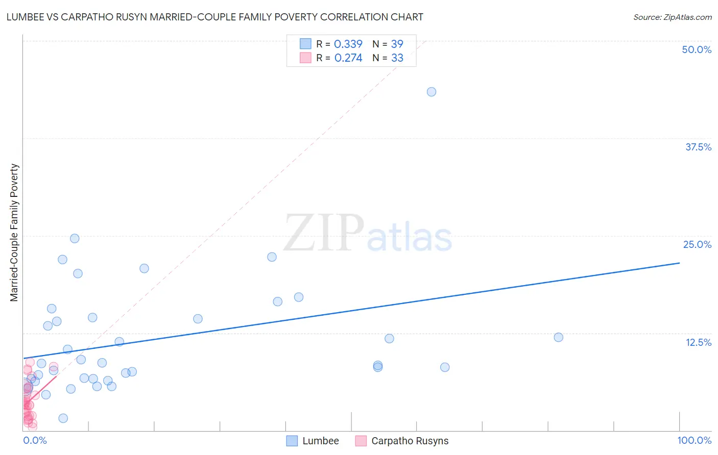 Lumbee vs Carpatho Rusyn Married-Couple Family Poverty