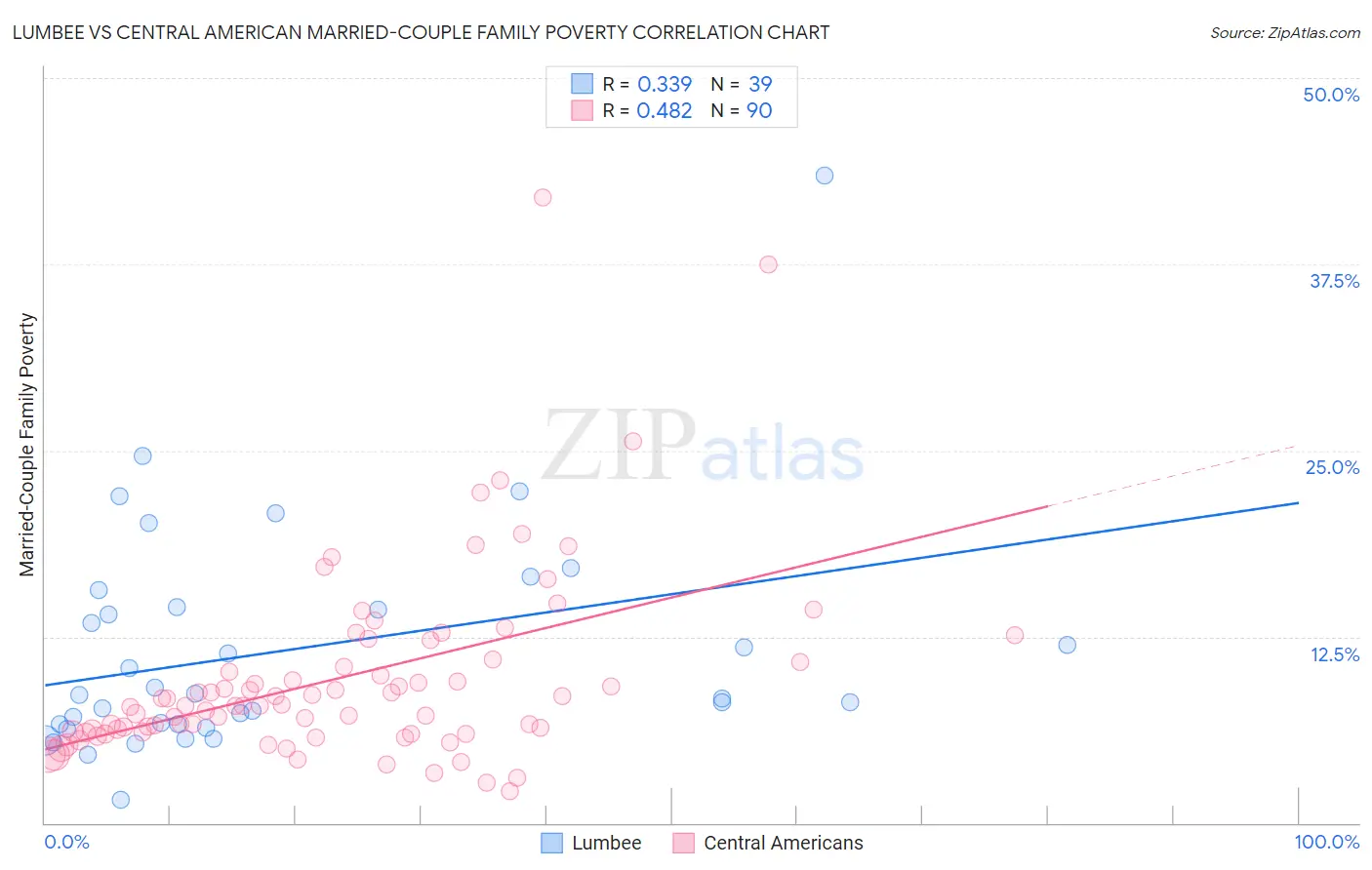 Lumbee vs Central American Married-Couple Family Poverty