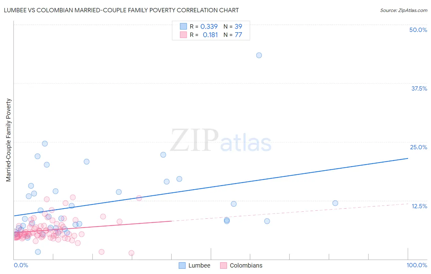 Lumbee vs Colombian Married-Couple Family Poverty