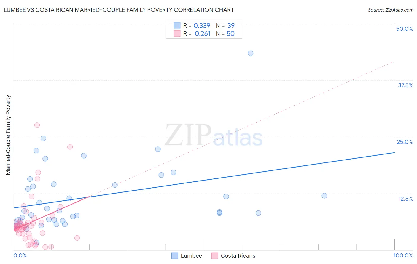 Lumbee vs Costa Rican Married-Couple Family Poverty