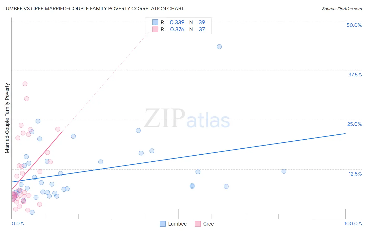 Lumbee vs Cree Married-Couple Family Poverty