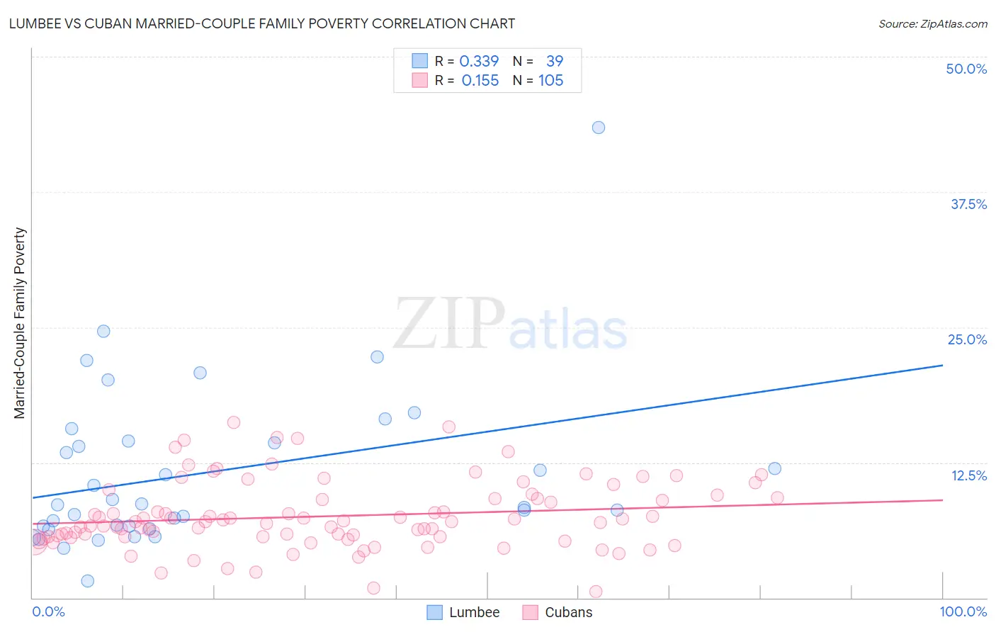 Lumbee vs Cuban Married-Couple Family Poverty