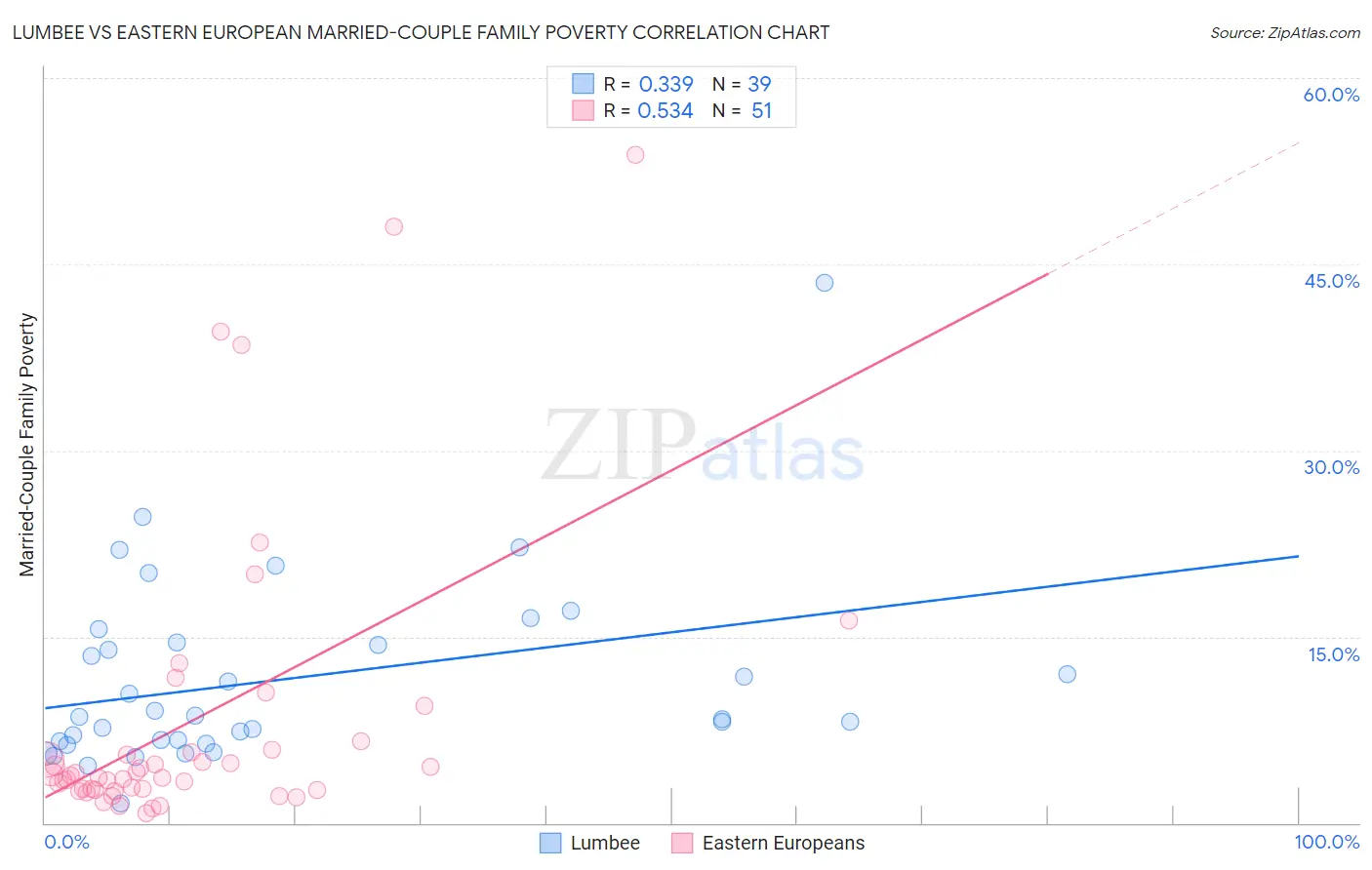 Lumbee vs Eastern European Married-Couple Family Poverty