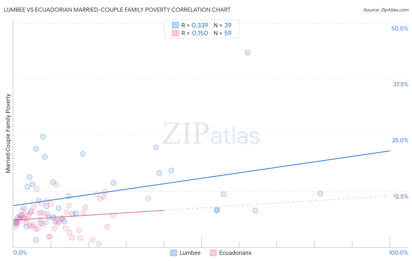 Lumbee vs Ecuadorian Married-Couple Family Poverty