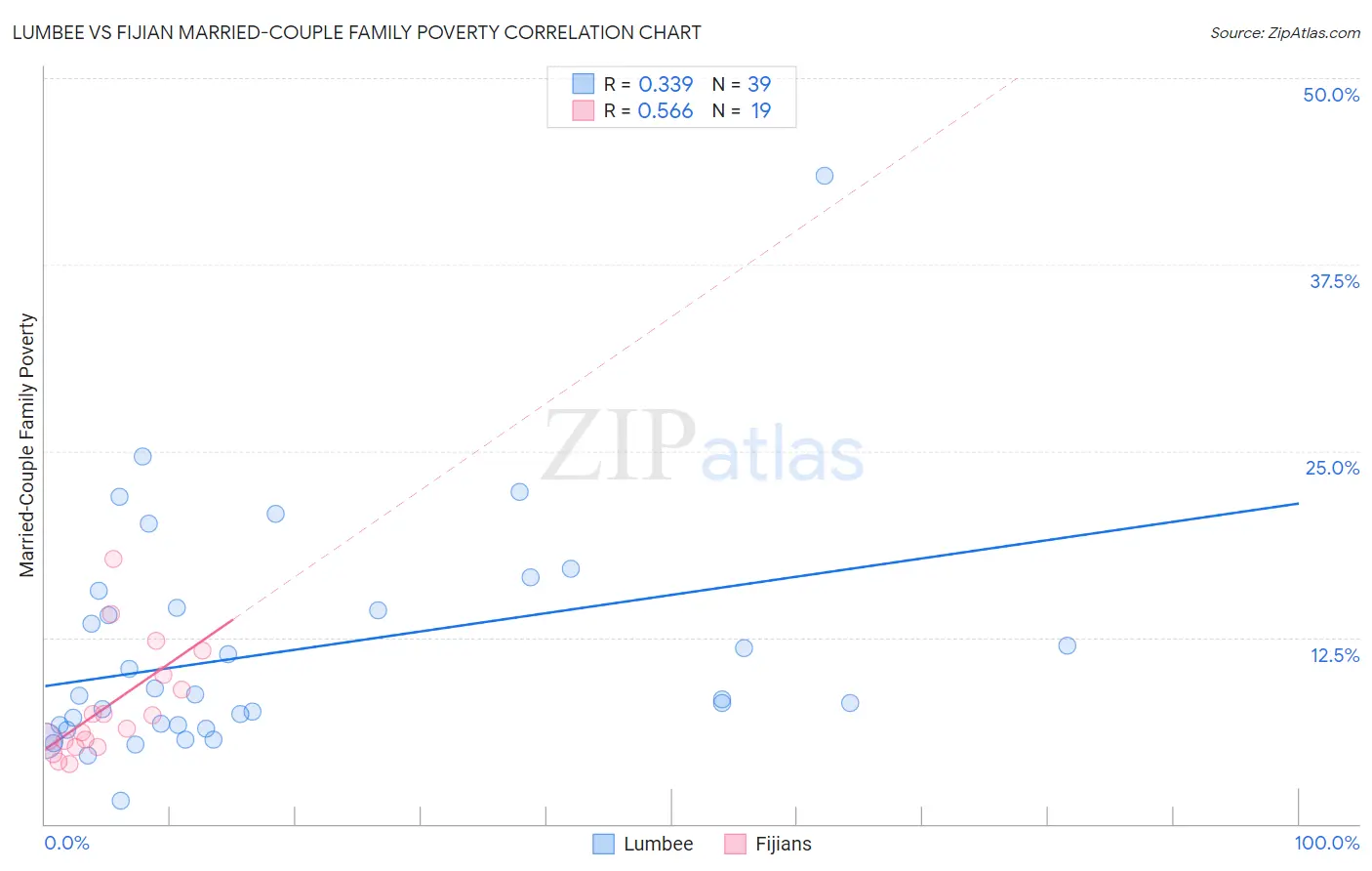 Lumbee vs Fijian Married-Couple Family Poverty