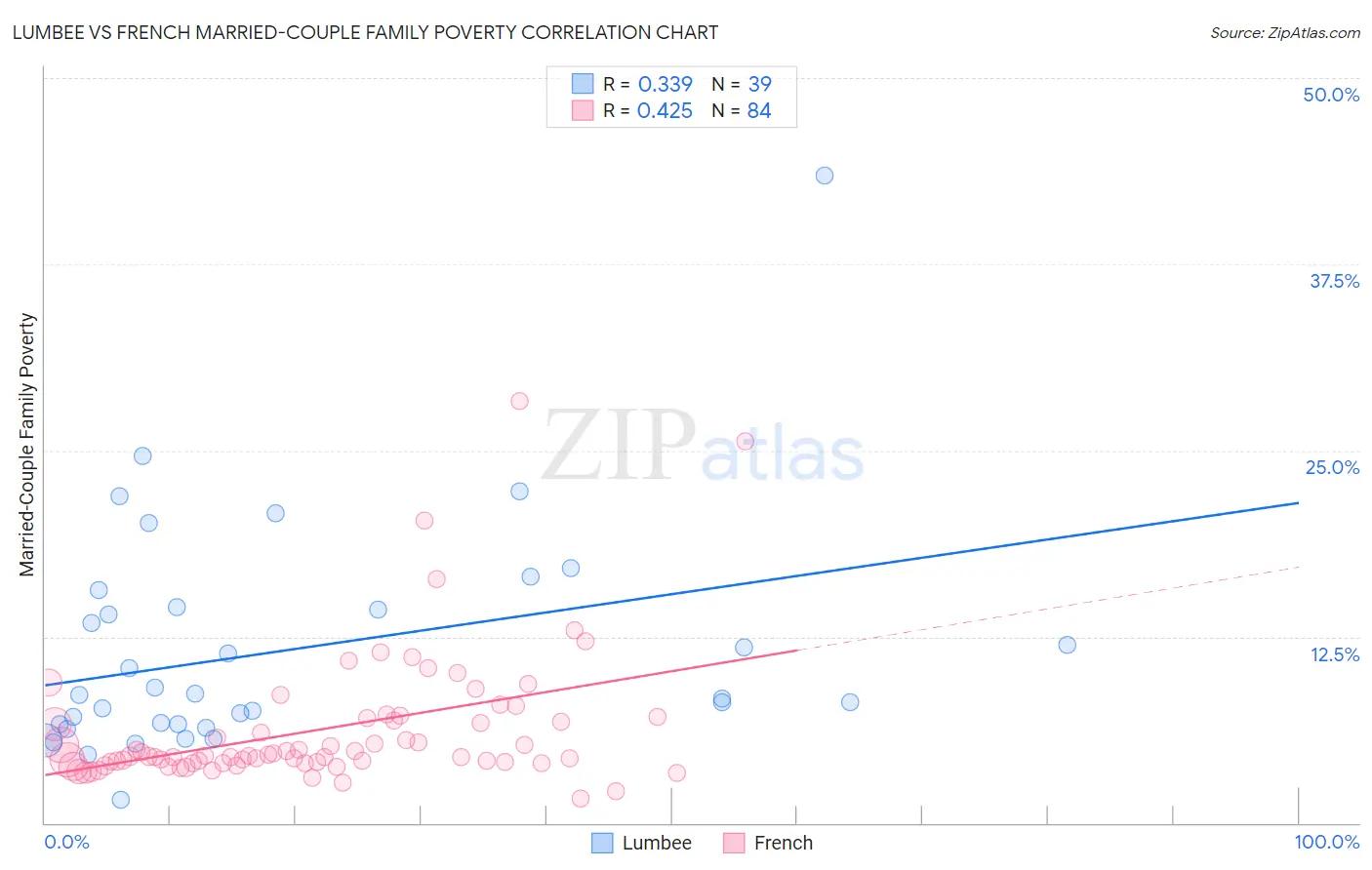 Lumbee vs French Married-Couple Family Poverty