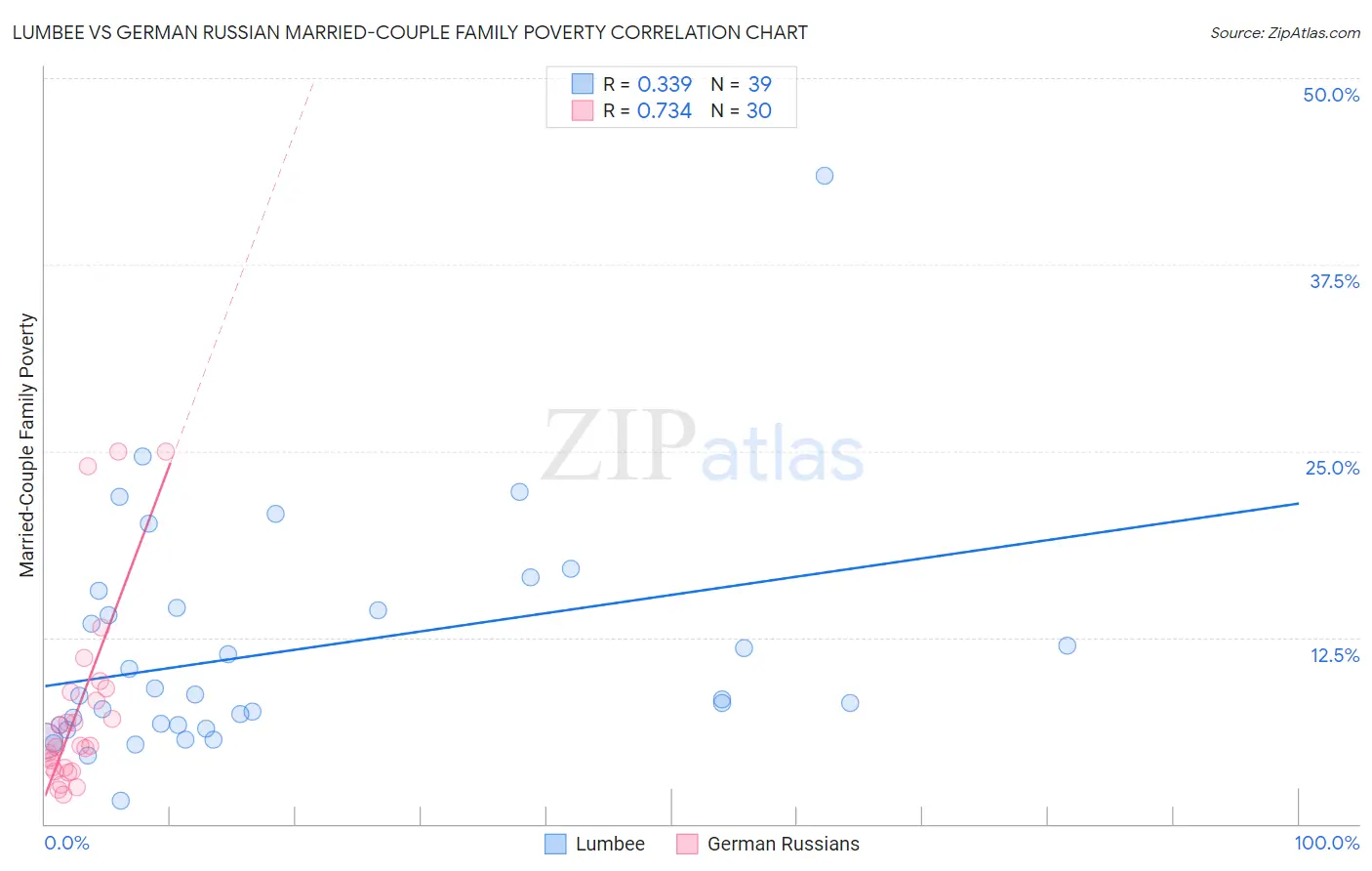 Lumbee vs German Russian Married-Couple Family Poverty