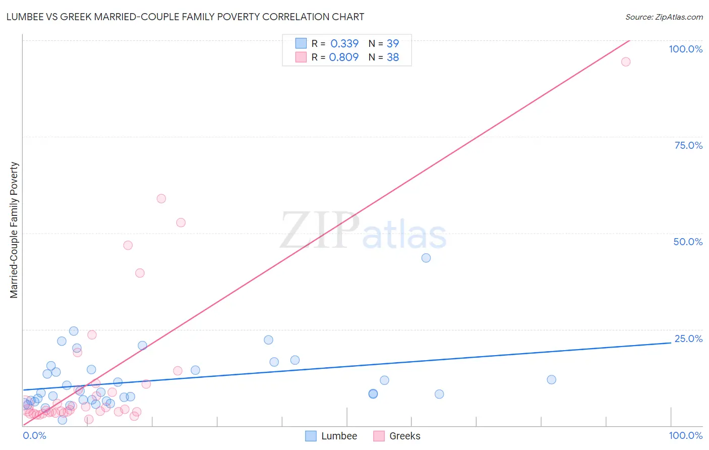 Lumbee vs Greek Married-Couple Family Poverty