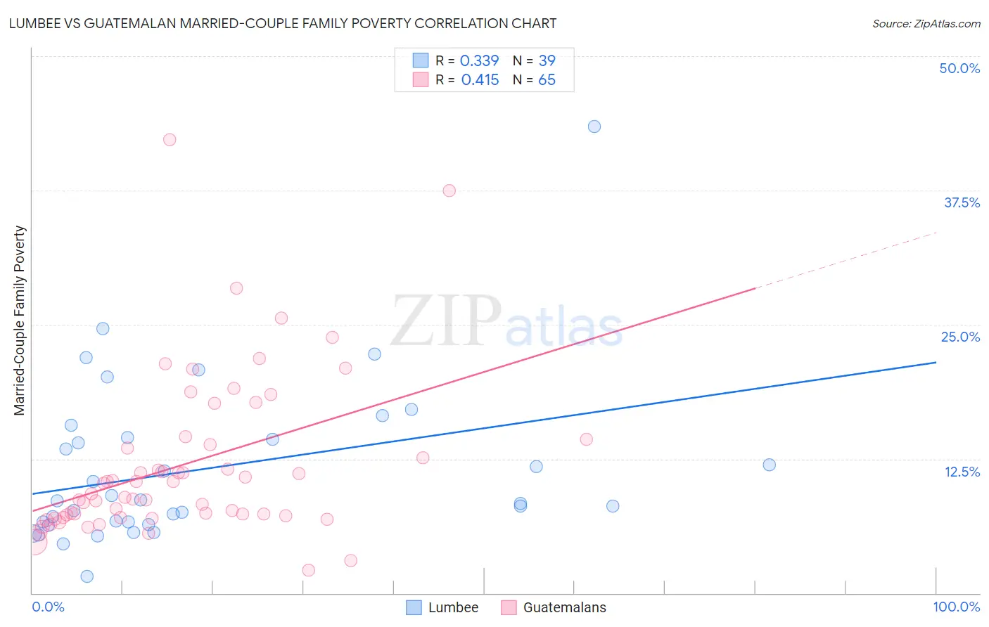 Lumbee vs Guatemalan Married-Couple Family Poverty