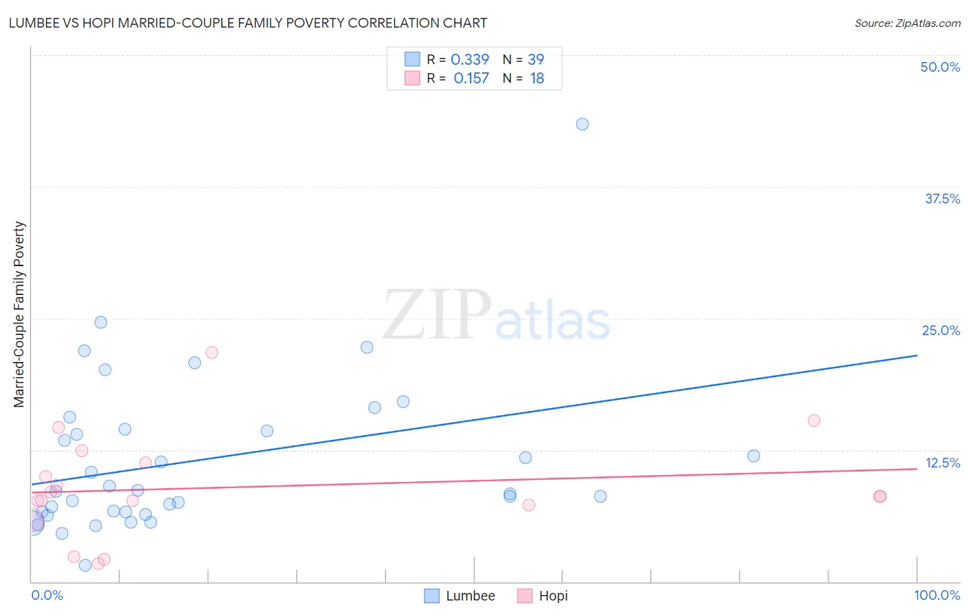 Lumbee vs Hopi Married-Couple Family Poverty