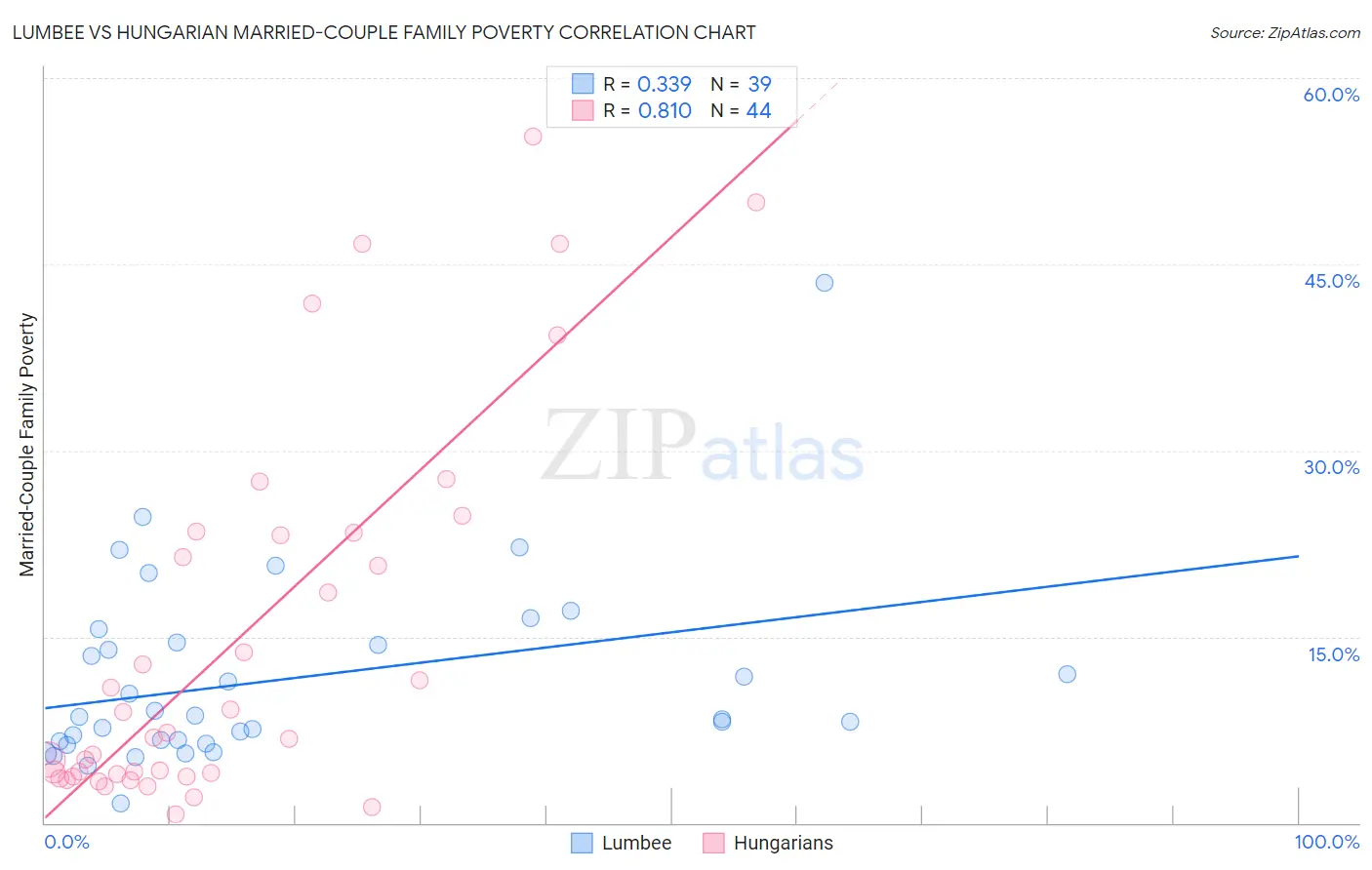 Lumbee vs Hungarian Married-Couple Family Poverty