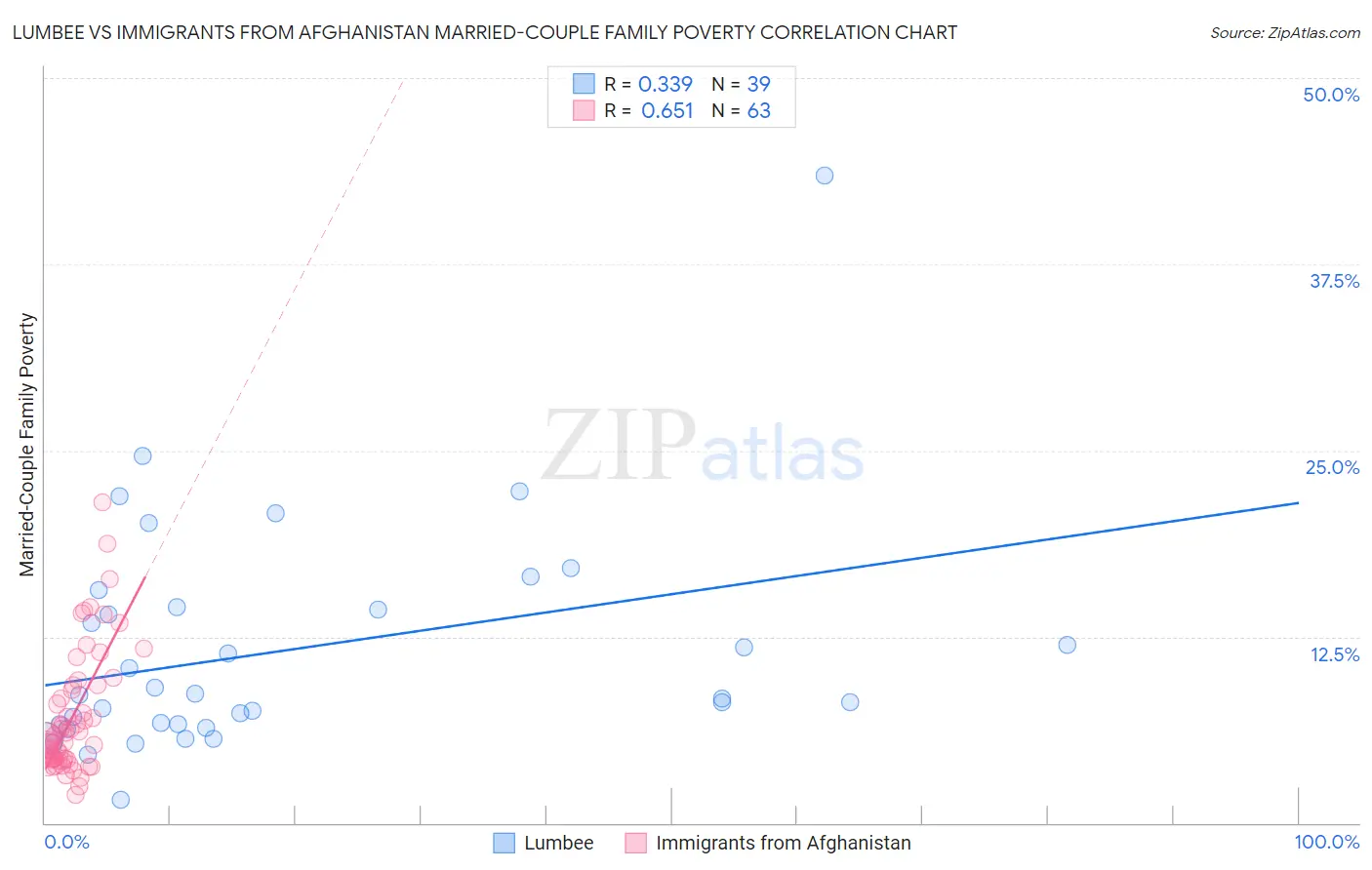 Lumbee vs Immigrants from Afghanistan Married-Couple Family Poverty