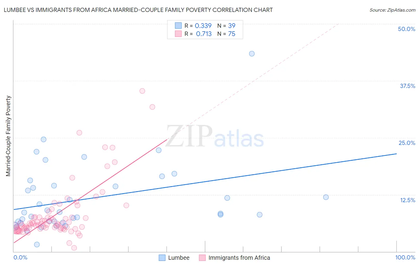 Lumbee vs Immigrants from Africa Married-Couple Family Poverty