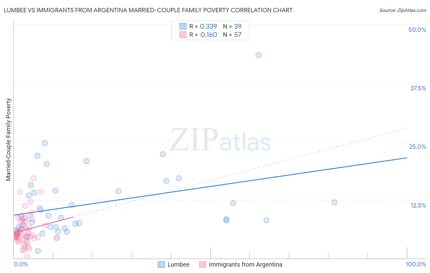 Lumbee vs Immigrants from Argentina Married-Couple Family Poverty