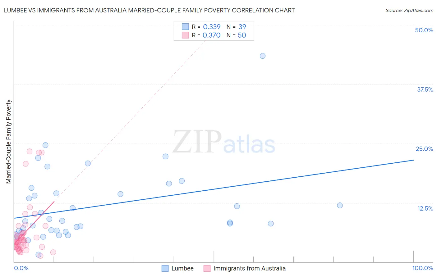 Lumbee vs Immigrants from Australia Married-Couple Family Poverty