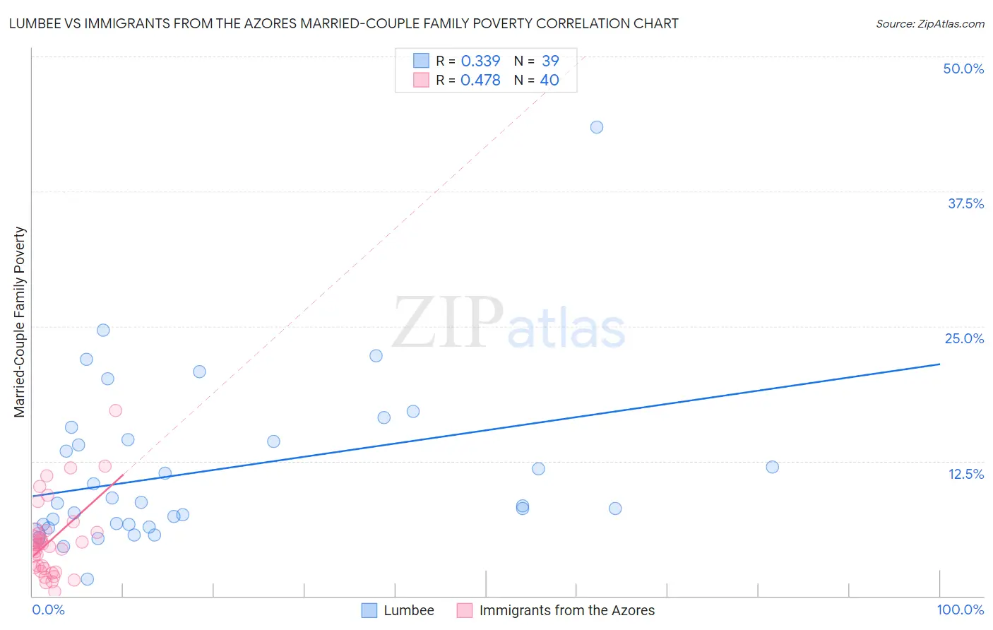 Lumbee vs Immigrants from the Azores Married-Couple Family Poverty