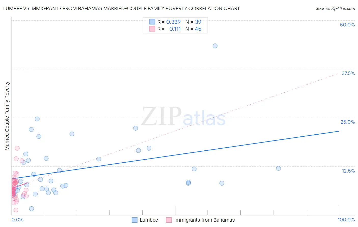 Lumbee vs Immigrants from Bahamas Married-Couple Family Poverty