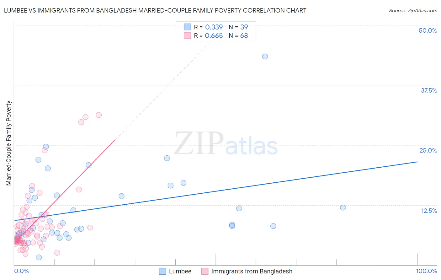 Lumbee vs Immigrants from Bangladesh Married-Couple Family Poverty