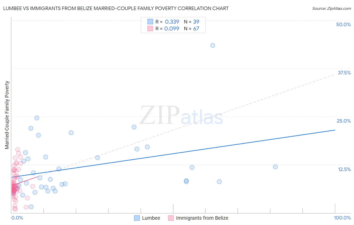 Lumbee vs Immigrants from Belize Married-Couple Family Poverty