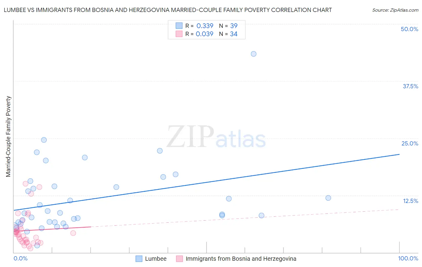 Lumbee vs Immigrants from Bosnia and Herzegovina Married-Couple Family Poverty