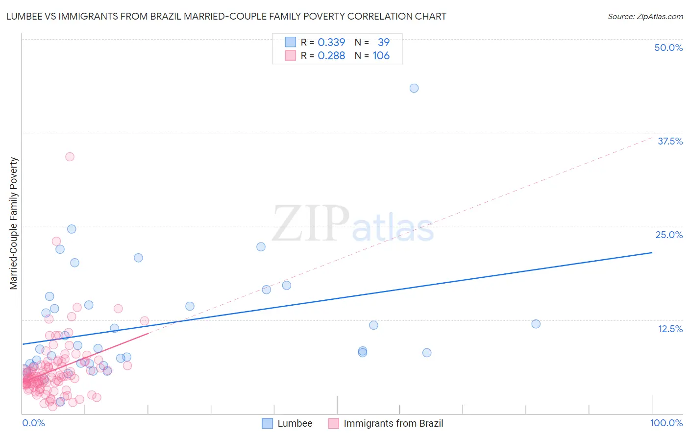 Lumbee vs Immigrants from Brazil Married-Couple Family Poverty