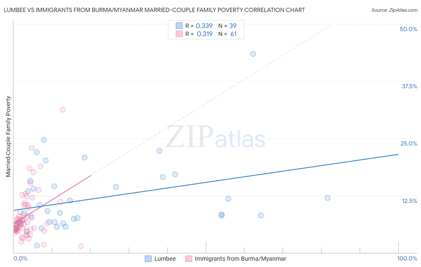 Lumbee vs Immigrants from Burma/Myanmar Married-Couple Family Poverty