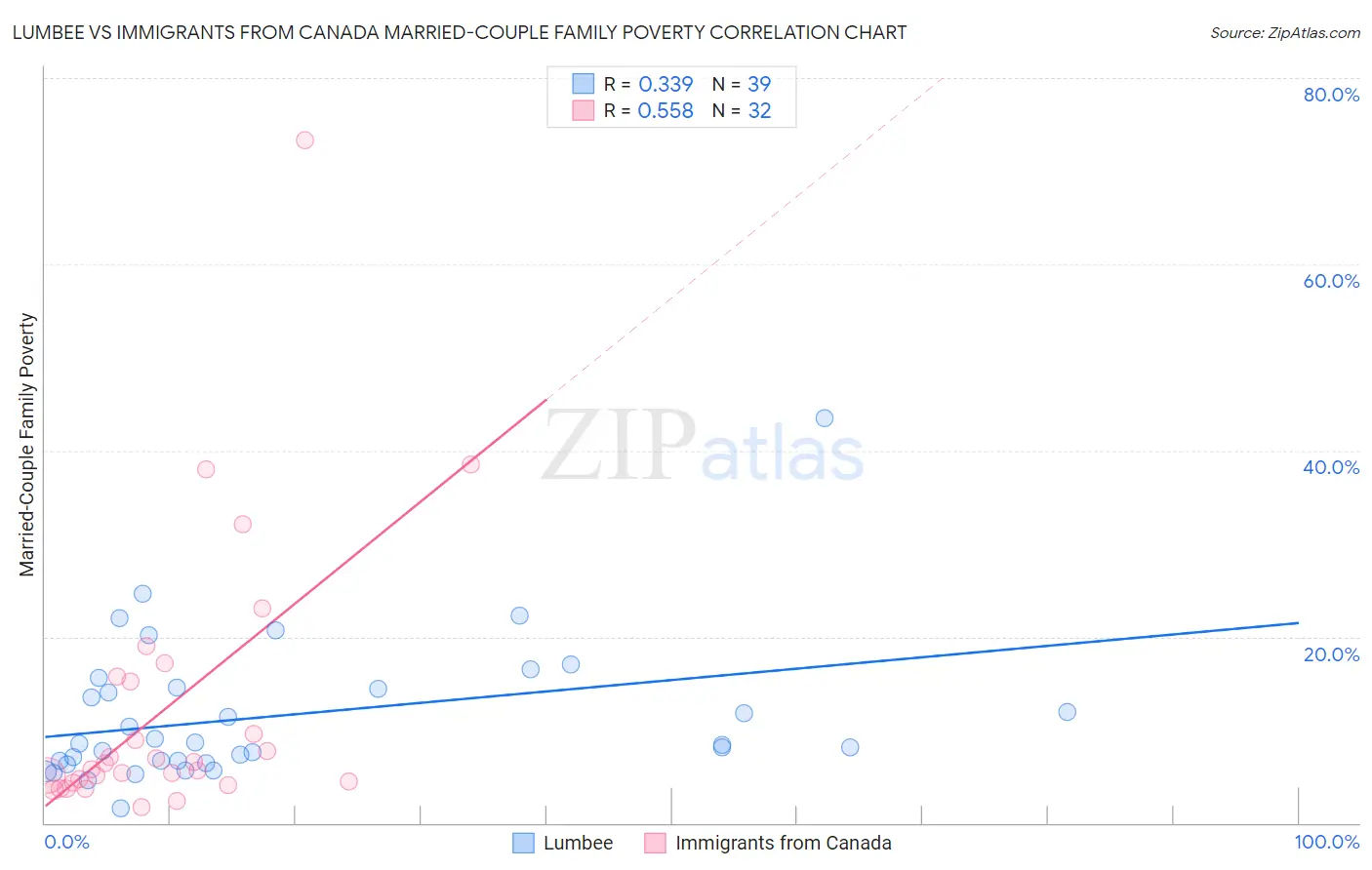 Lumbee vs Immigrants from Canada Married-Couple Family Poverty