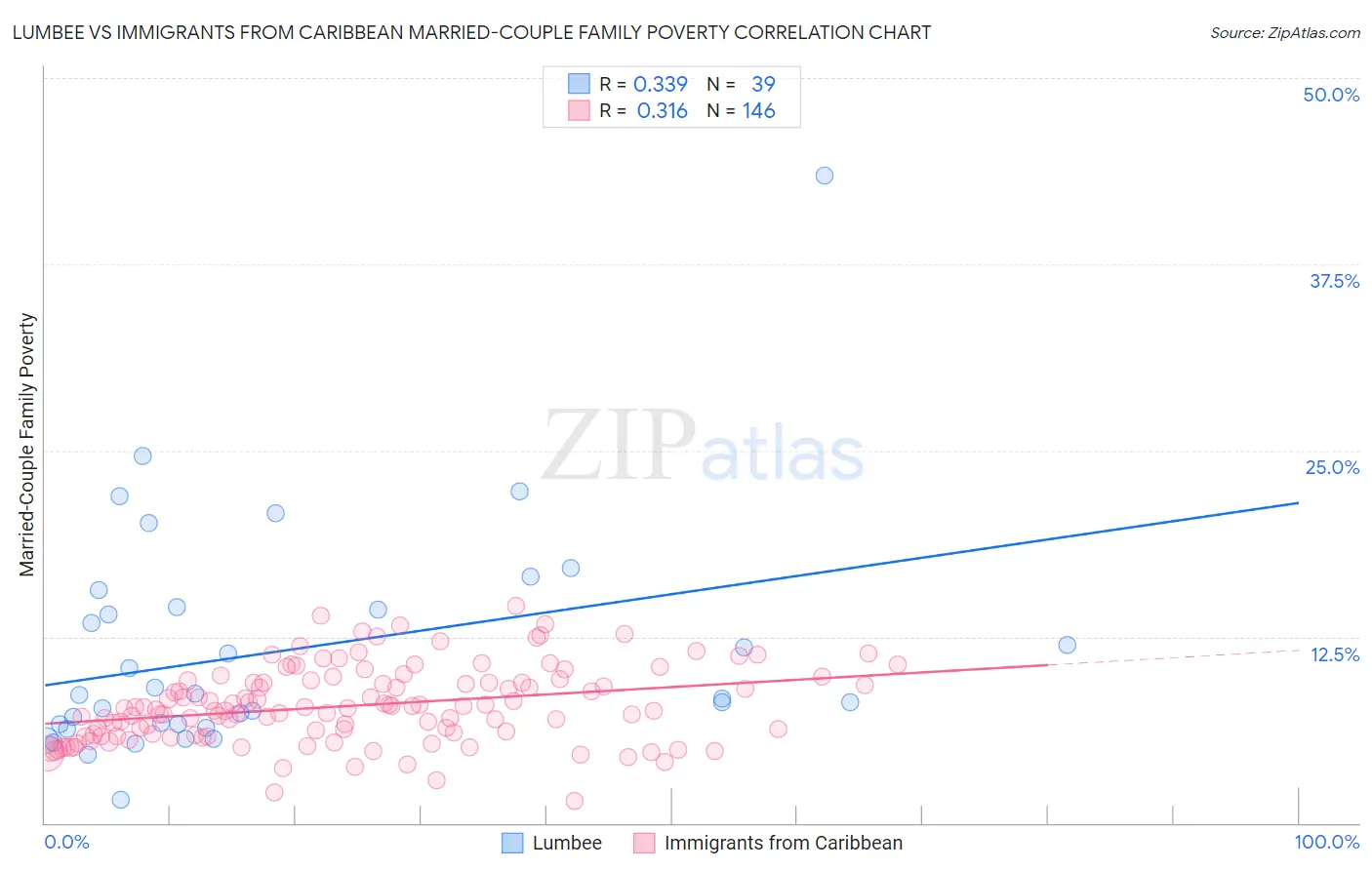 Lumbee vs Immigrants from Caribbean Married-Couple Family Poverty