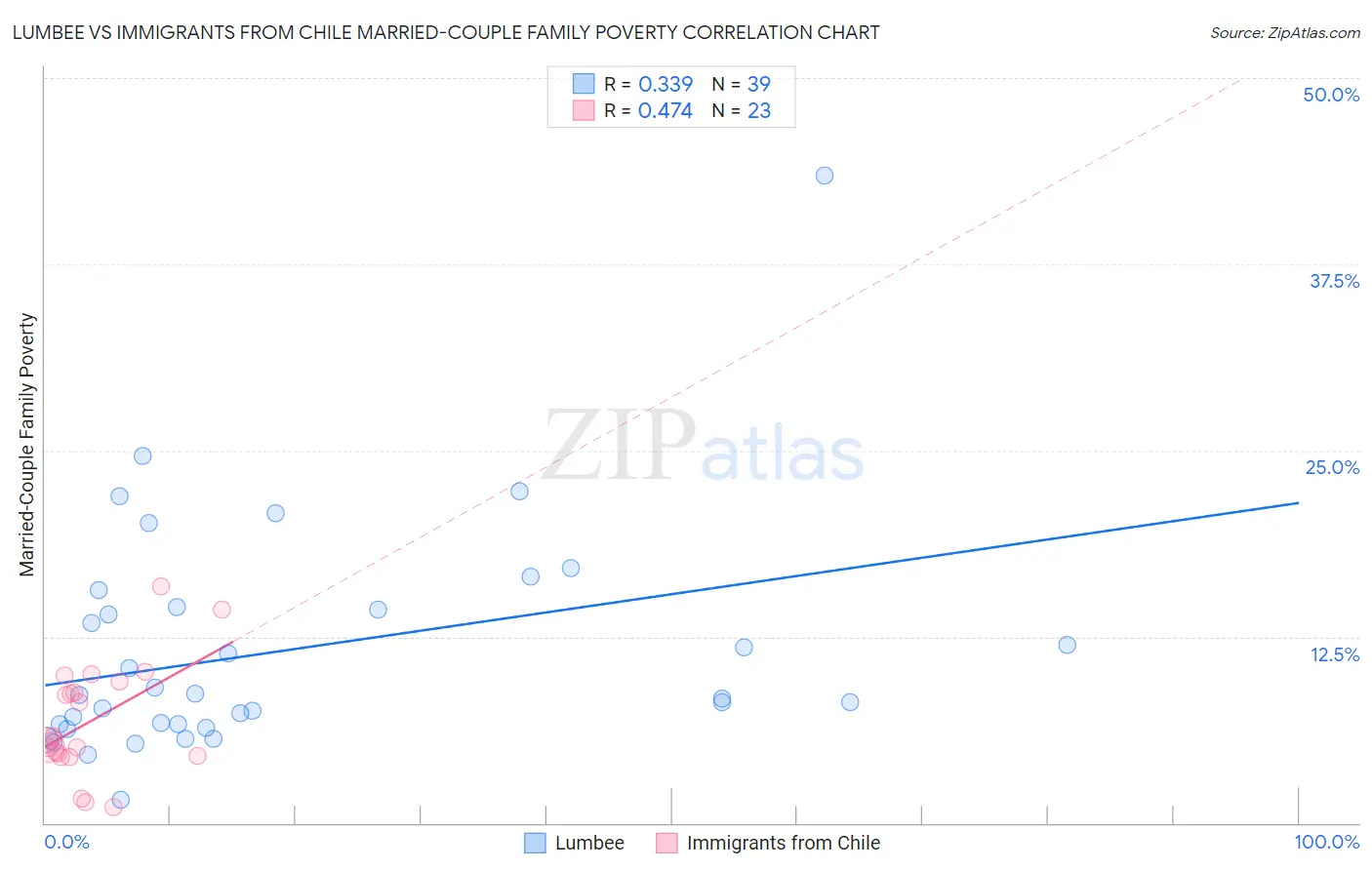 Lumbee vs Immigrants from Chile Married-Couple Family Poverty