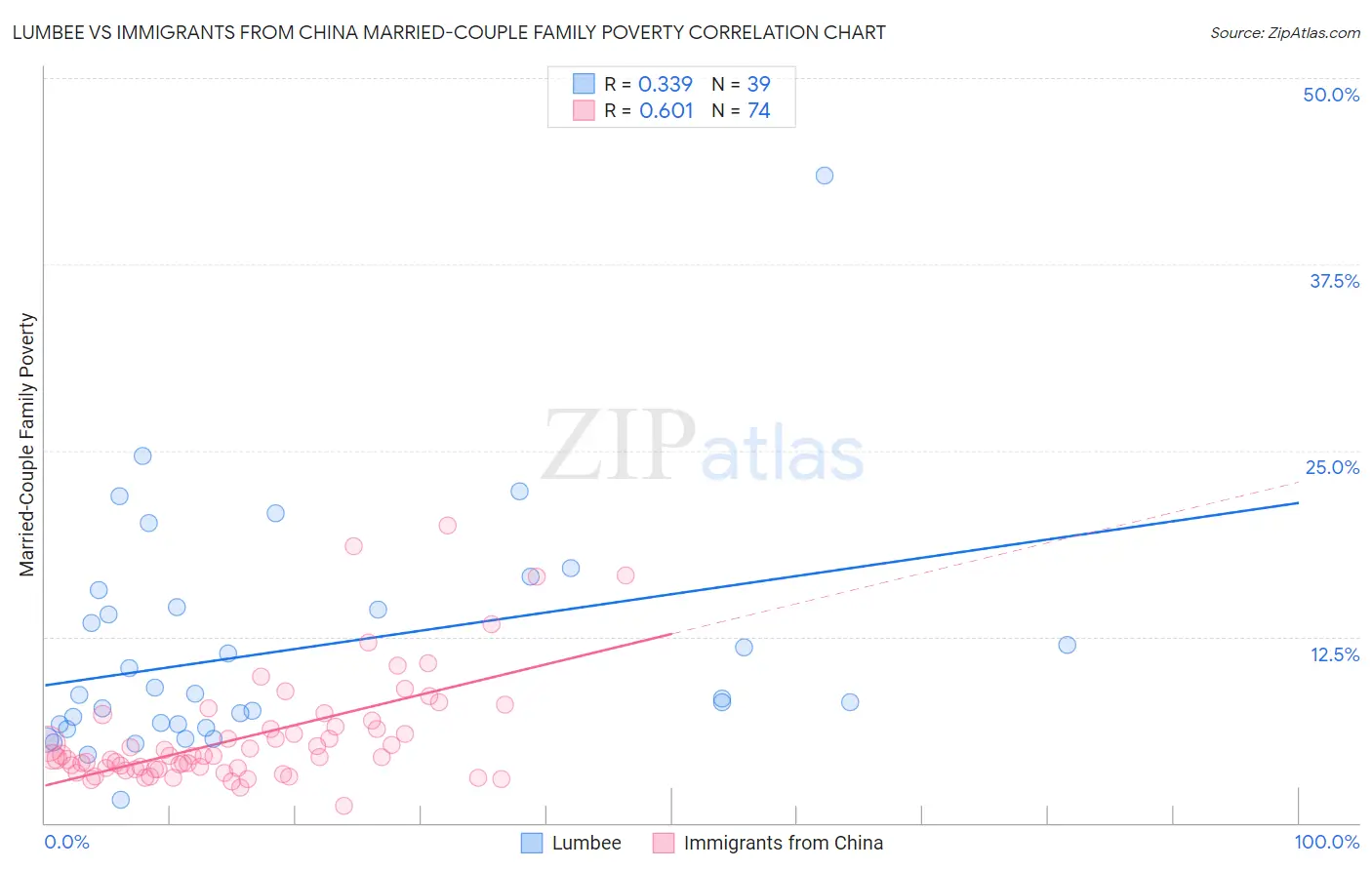 Lumbee vs Immigrants from China Married-Couple Family Poverty