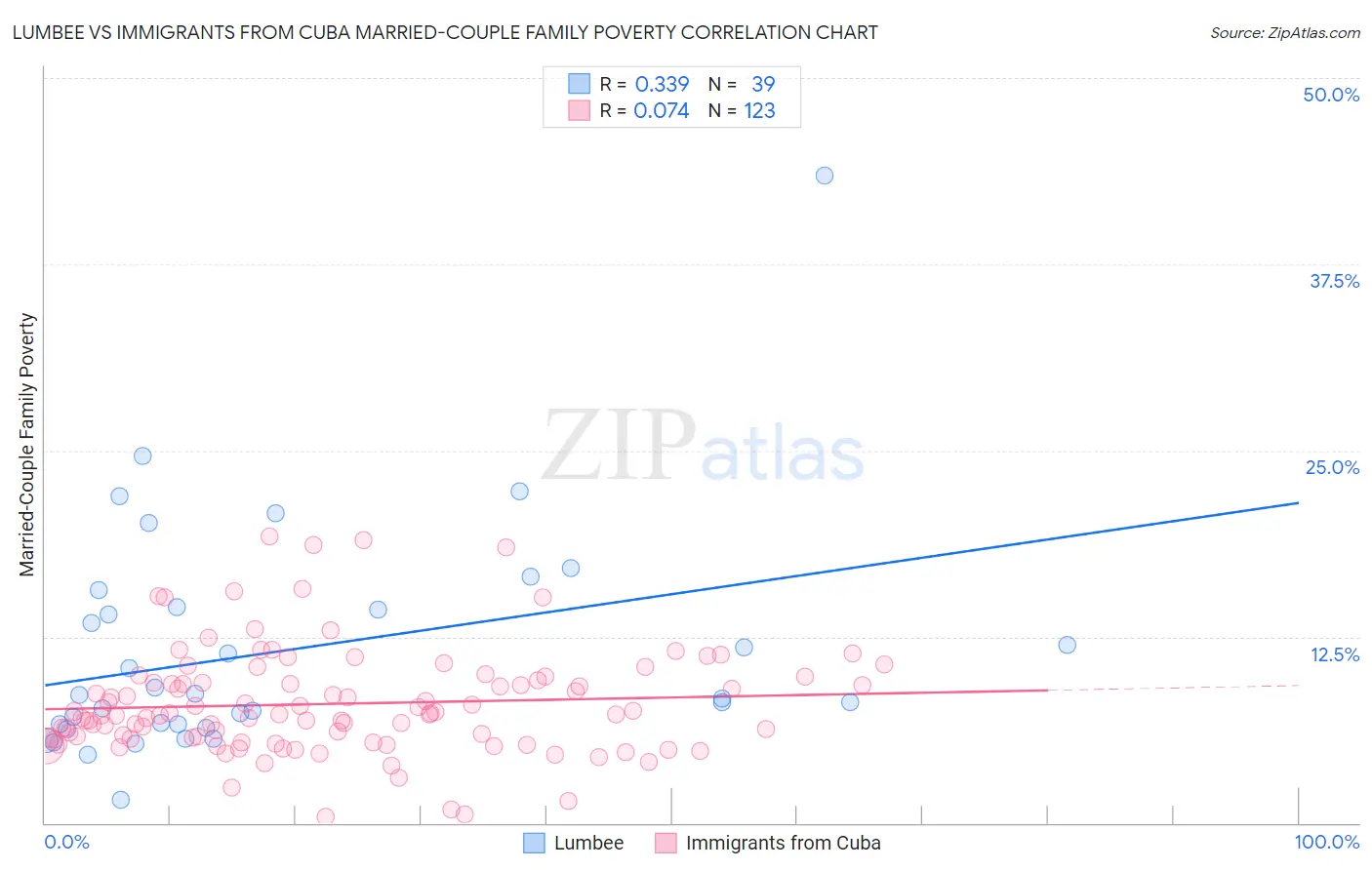 Lumbee vs Immigrants from Cuba Married-Couple Family Poverty