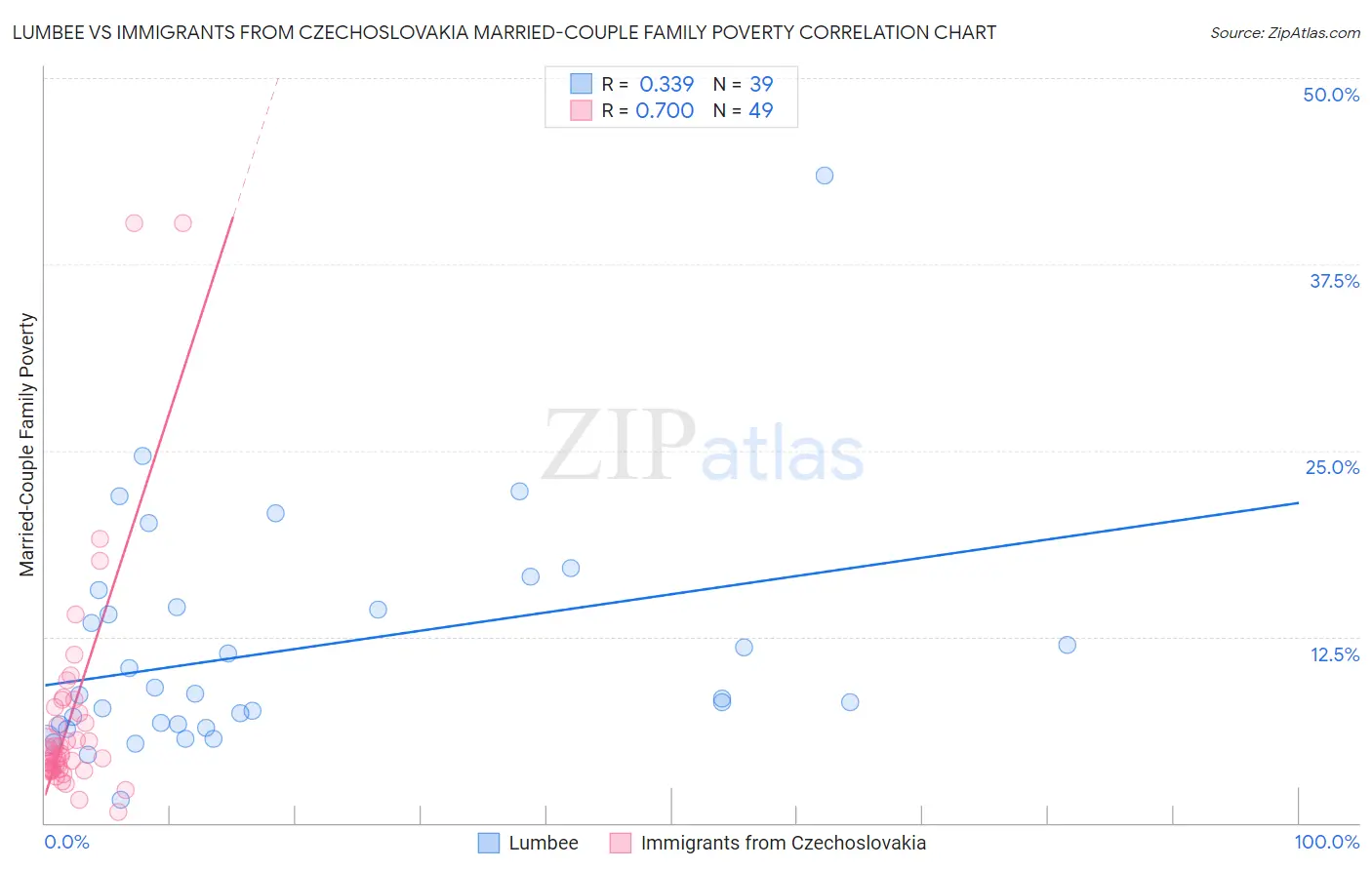 Lumbee vs Immigrants from Czechoslovakia Married-Couple Family Poverty