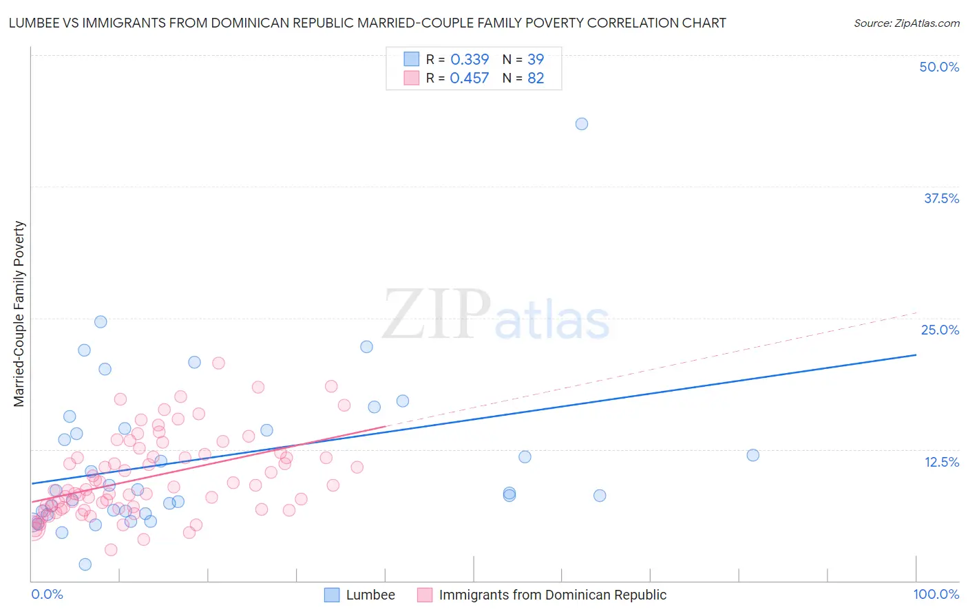 Lumbee vs Immigrants from Dominican Republic Married-Couple Family Poverty