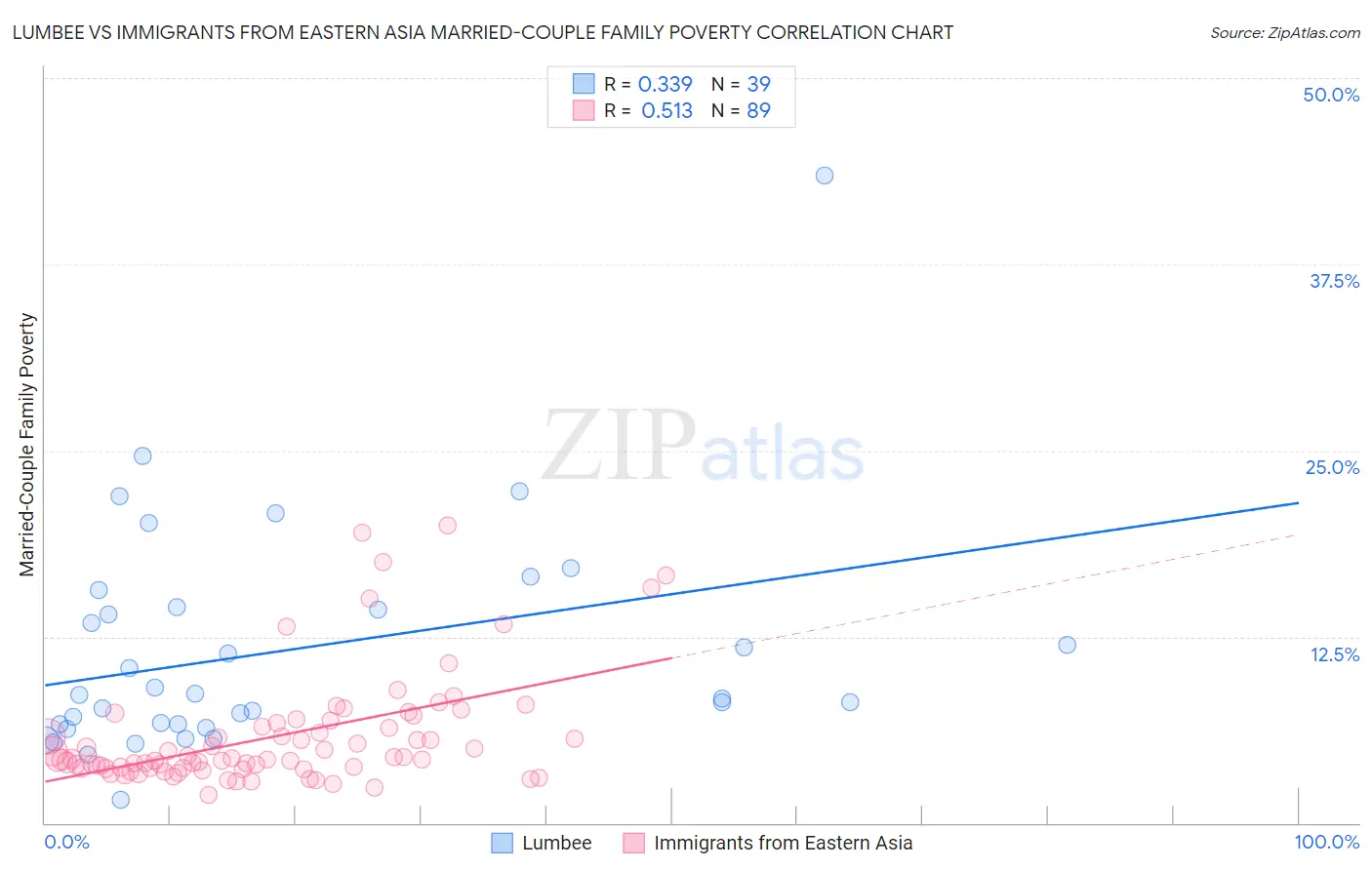 Lumbee vs Immigrants from Eastern Asia Married-Couple Family Poverty