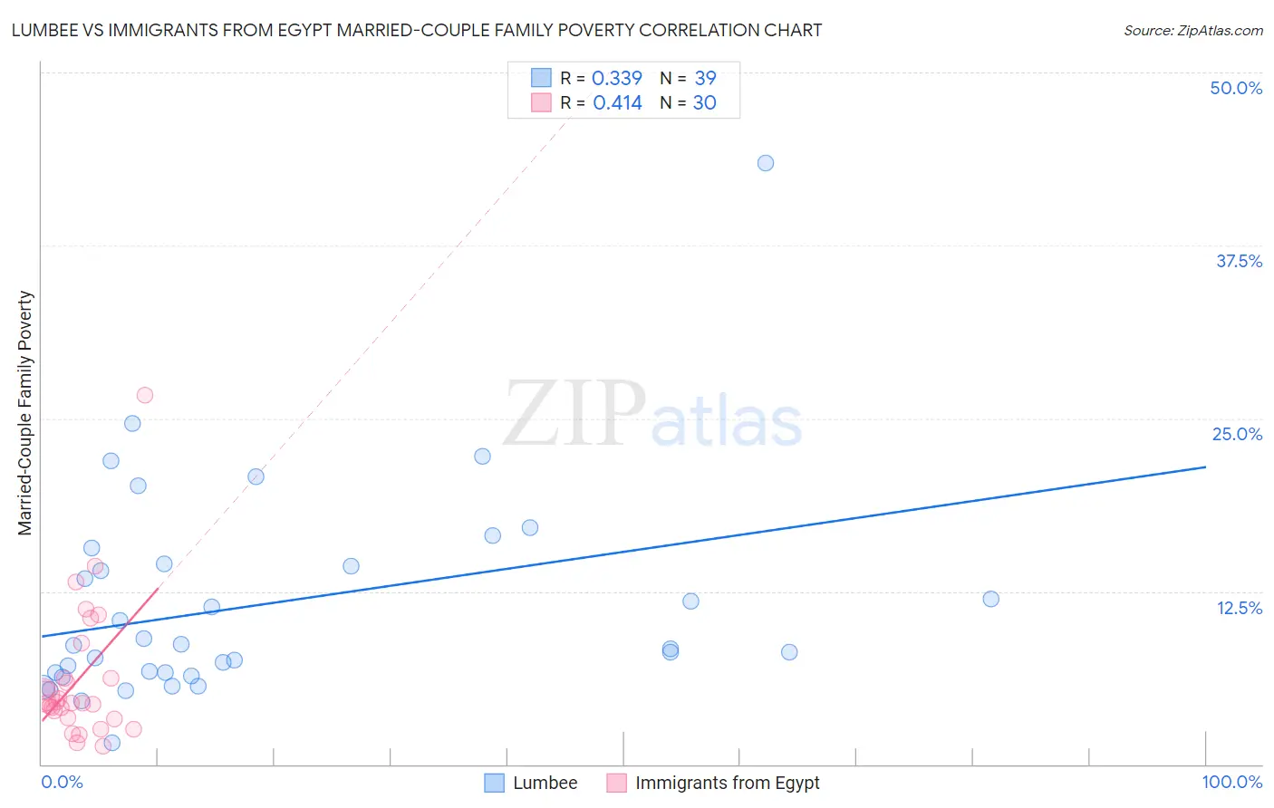 Lumbee vs Immigrants from Egypt Married-Couple Family Poverty