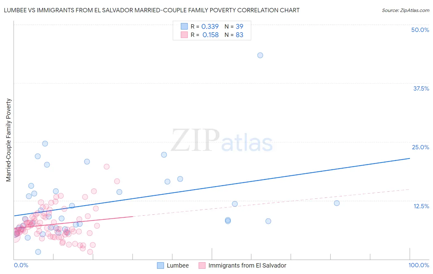 Lumbee vs Immigrants from El Salvador Married-Couple Family Poverty