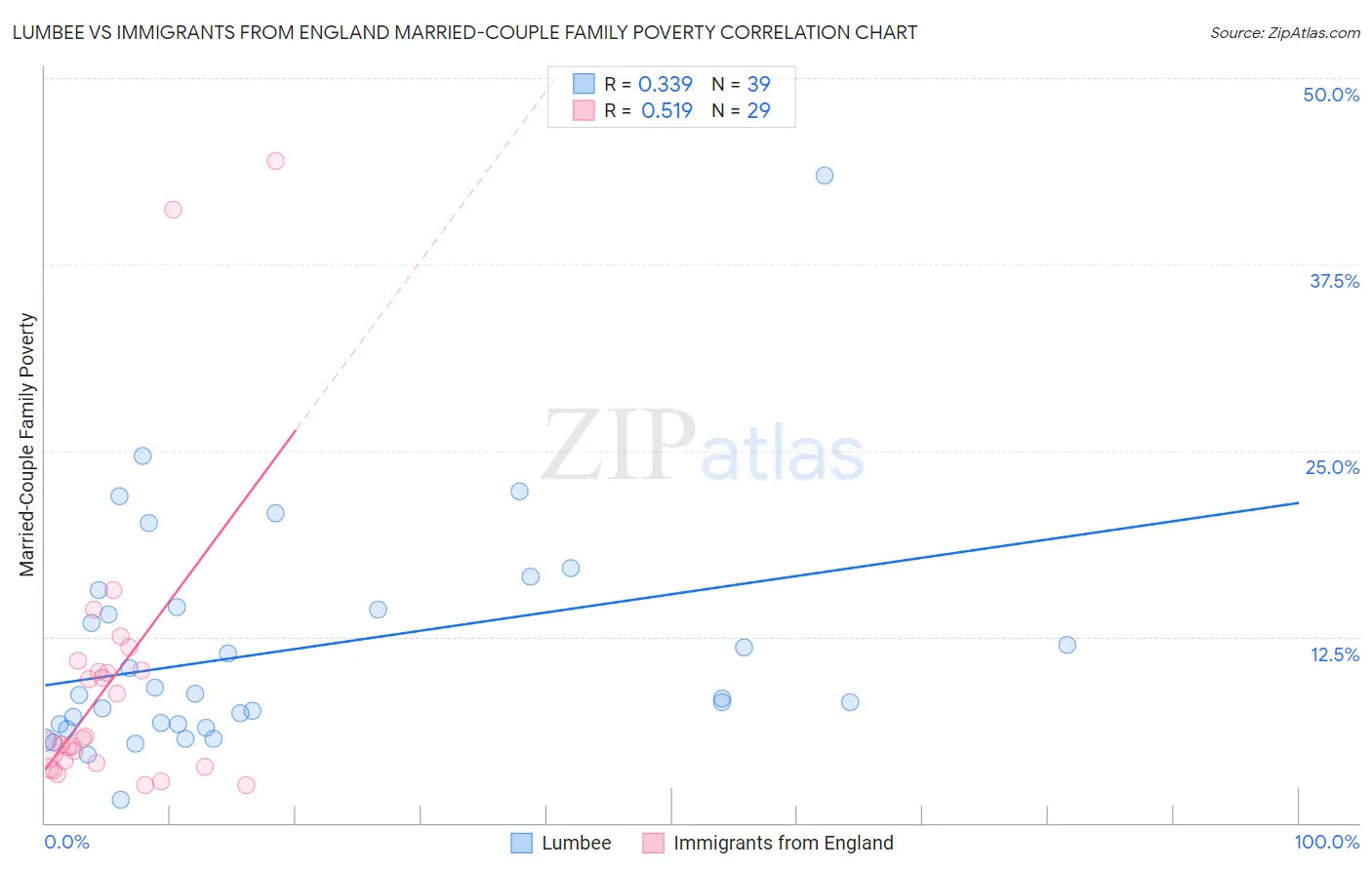 Lumbee vs Immigrants from England Married-Couple Family Poverty