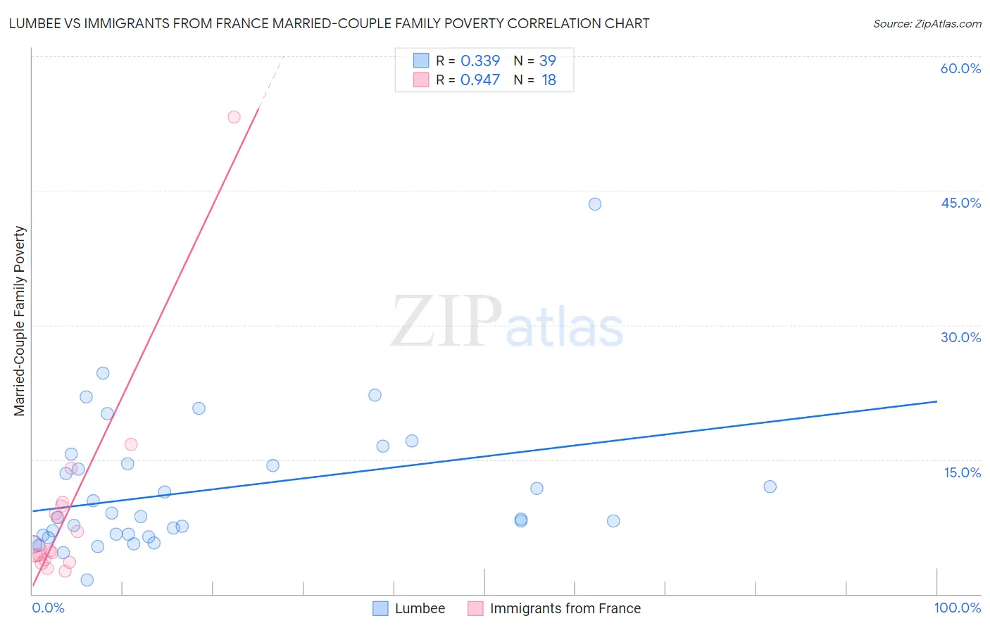 Lumbee vs Immigrants from France Married-Couple Family Poverty