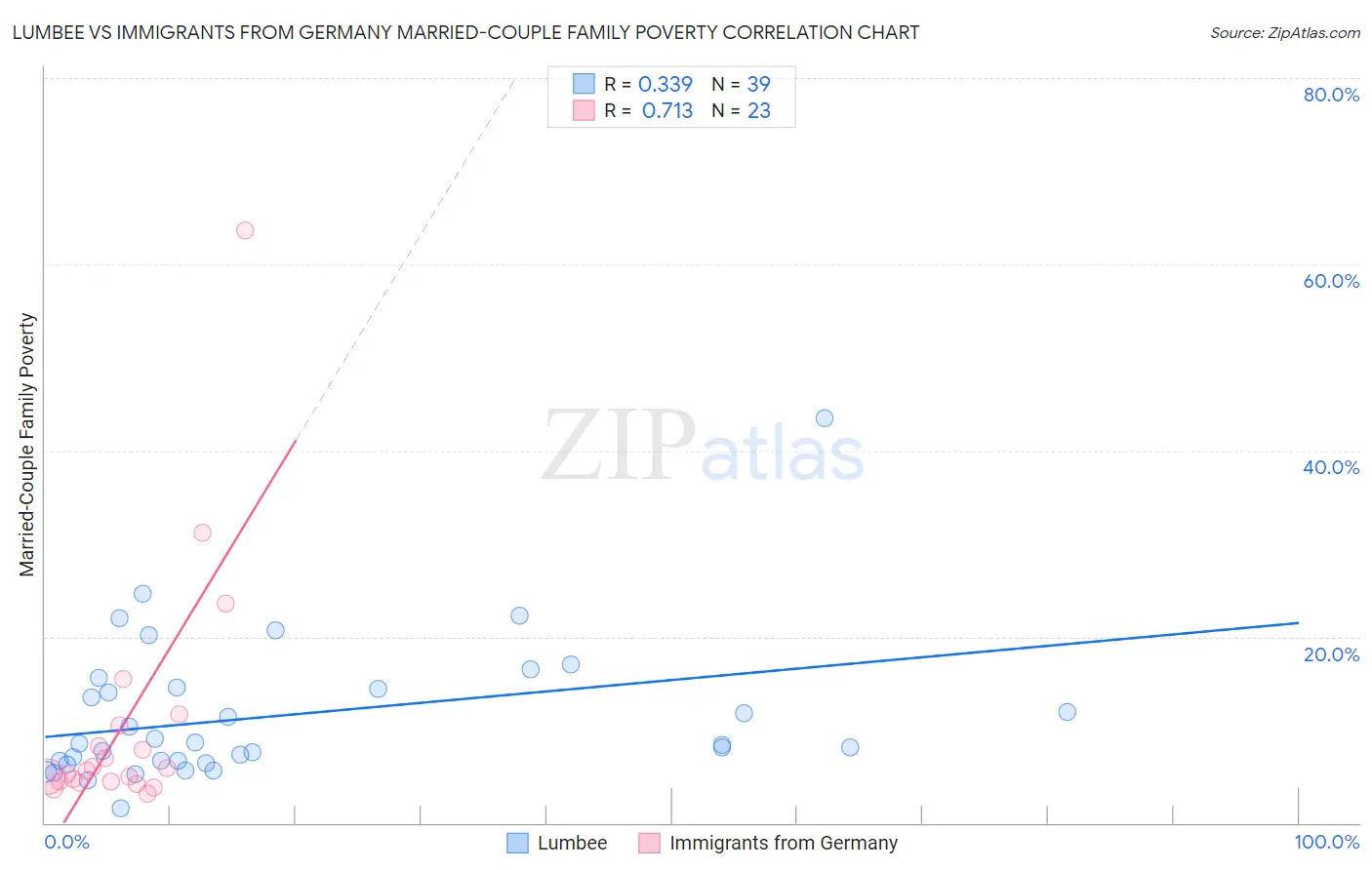 Lumbee vs Immigrants from Germany Married-Couple Family Poverty