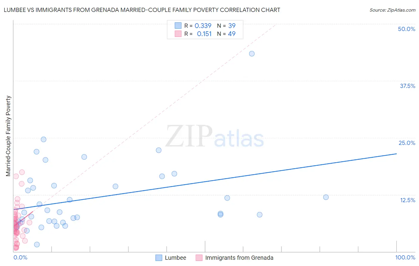 Lumbee vs Immigrants from Grenada Married-Couple Family Poverty