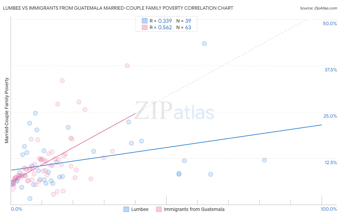 Lumbee vs Immigrants from Guatemala Married-Couple Family Poverty