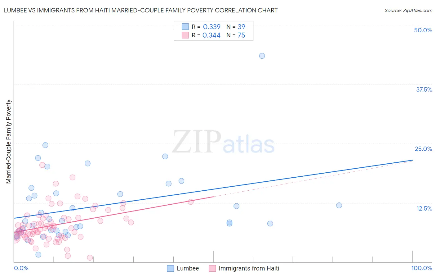 Lumbee vs Immigrants from Haiti Married-Couple Family Poverty