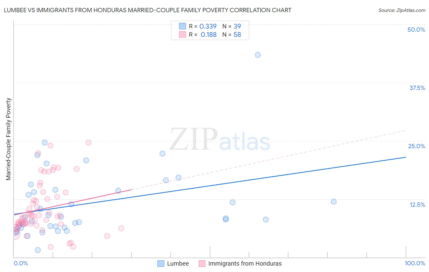 Lumbee vs Immigrants from Honduras Married-Couple Family Poverty