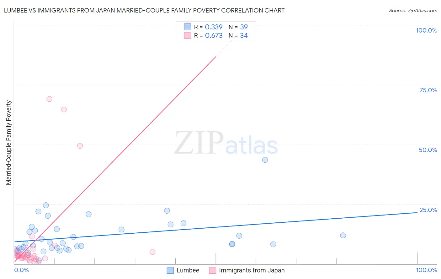 Lumbee vs Immigrants from Japan Married-Couple Family Poverty